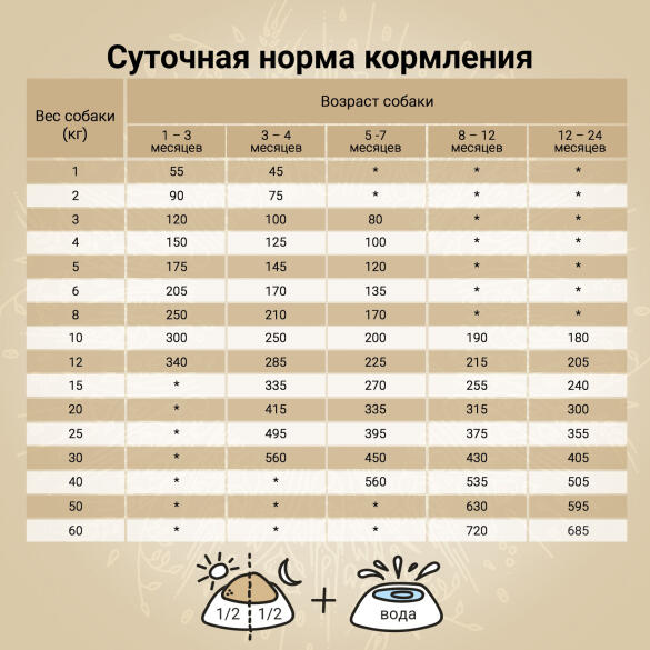 7кг Корм Craftia Natura Puppy Medium&Large для щенков средних и крупных пород из Курицы и индейки