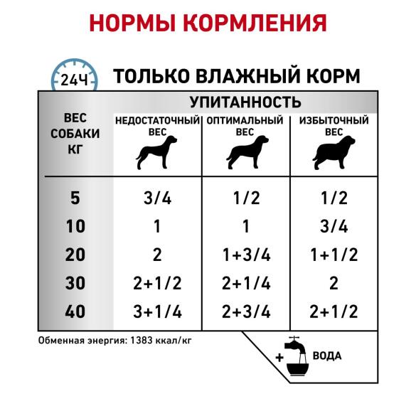 410гр Консервы ROYAL CANIN Sensitivity Control Dog Duck диета для взрослых собак при пищевой аллергии или непереносимости с уткой, паштет
