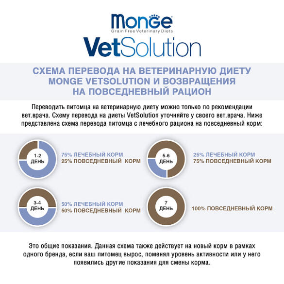 Корм в развес Monge VetSolution Dog Dermatosis Ветеринарная диета для собак с заболеваниями кожи, 1кг