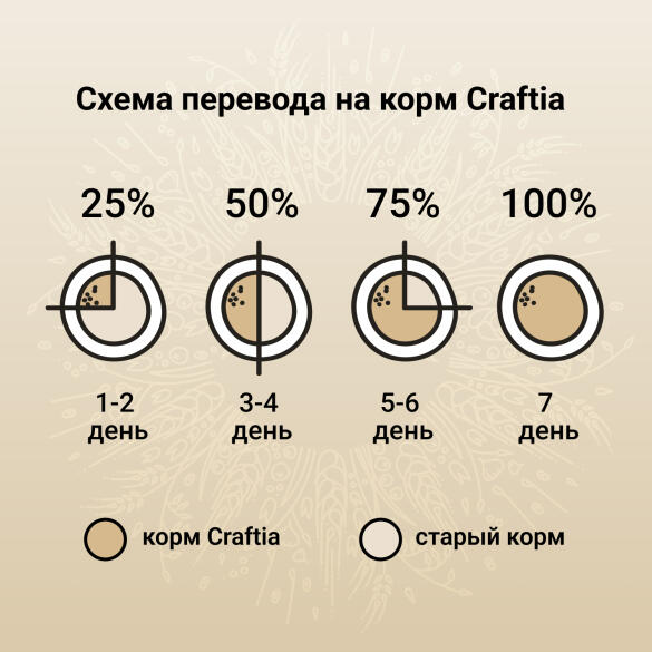 2кг Корм Craftia Natura Puppy Mini для щенков миниатюрных и мелких пород из Курицы и индейки